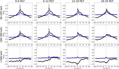 Using mutual information to investigate non-linear correlation between AE index, ULF Pc5 wave activity and electron precipitation